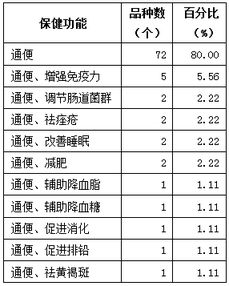 新食品原料、新資源食品申報(bào)與保健食品技術(shù)轉(zhuǎn)讓 北京奧達(dá)康的專(zhuān)業(yè)服務(wù)